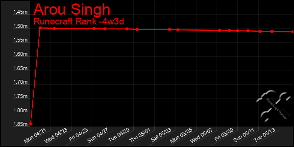 Last 31 Days Graph of Arou Singh