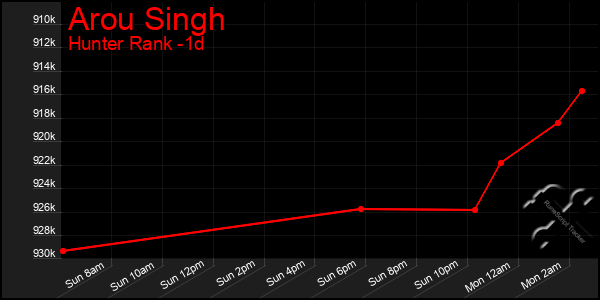 Last 24 Hours Graph of Arou Singh
