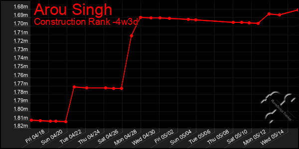 Last 31 Days Graph of Arou Singh