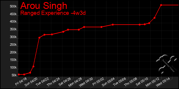 Last 31 Days Graph of Arou Singh