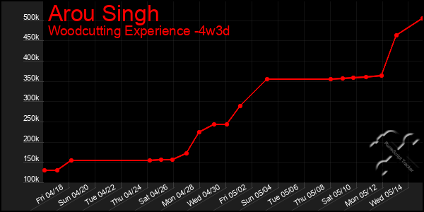 Last 31 Days Graph of Arou Singh
