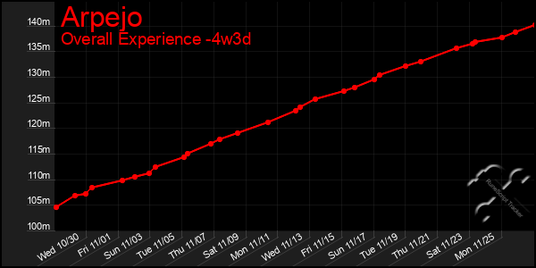 Last 31 Days Graph of Arpejo