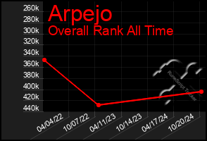 Total Graph of Arpejo