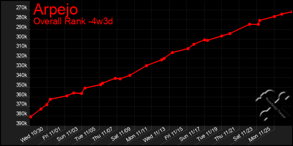 Last 31 Days Graph of Arpejo