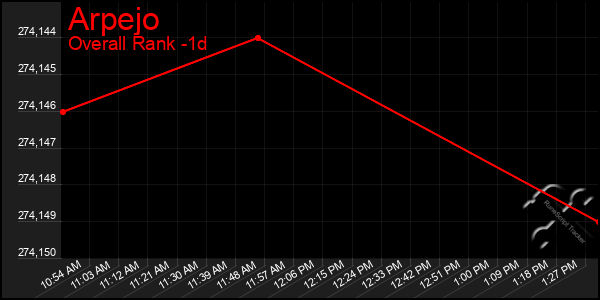 Last 24 Hours Graph of Arpejo