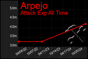 Total Graph of Arpejo