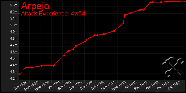 Last 31 Days Graph of Arpejo