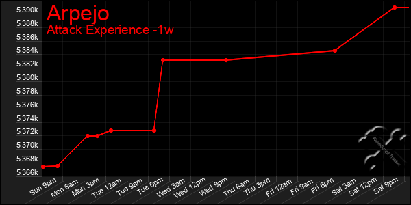 Last 7 Days Graph of Arpejo