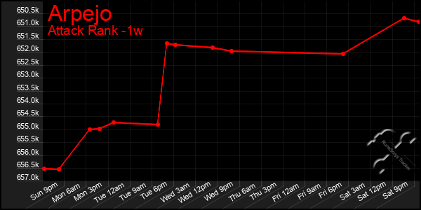 Last 7 Days Graph of Arpejo