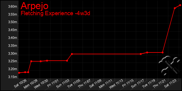 Last 31 Days Graph of Arpejo