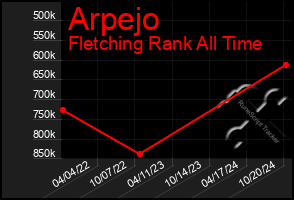 Total Graph of Arpejo