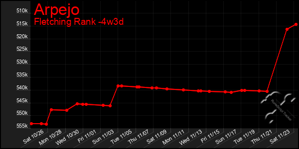 Last 31 Days Graph of Arpejo