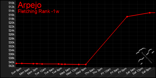 Last 7 Days Graph of Arpejo