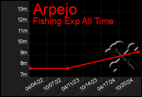 Total Graph of Arpejo