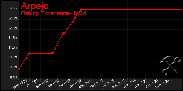 Last 31 Days Graph of Arpejo