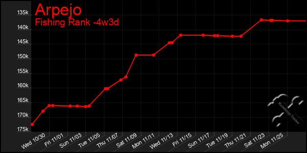 Last 31 Days Graph of Arpejo