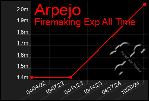 Total Graph of Arpejo