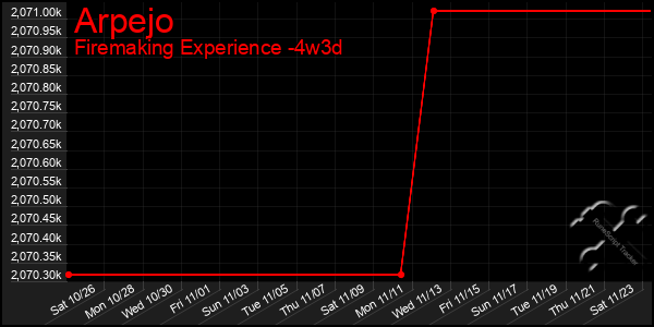 Last 31 Days Graph of Arpejo