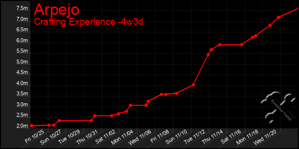 Last 31 Days Graph of Arpejo