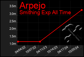 Total Graph of Arpejo