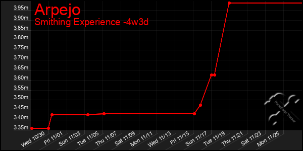 Last 31 Days Graph of Arpejo