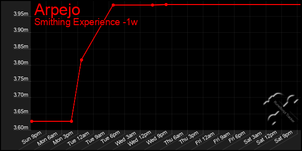 Last 7 Days Graph of Arpejo