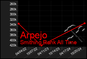 Total Graph of Arpejo