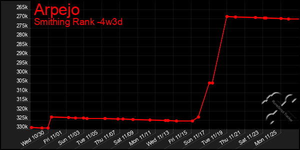 Last 31 Days Graph of Arpejo