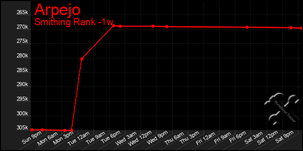 Last 7 Days Graph of Arpejo