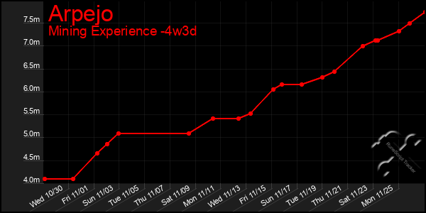 Last 31 Days Graph of Arpejo