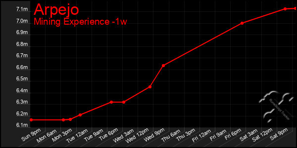 Last 7 Days Graph of Arpejo