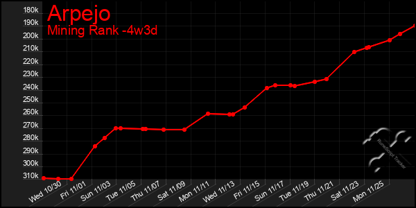 Last 31 Days Graph of Arpejo