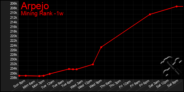 Last 7 Days Graph of Arpejo