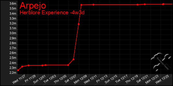 Last 31 Days Graph of Arpejo