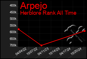 Total Graph of Arpejo