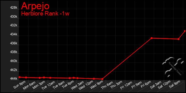 Last 7 Days Graph of Arpejo