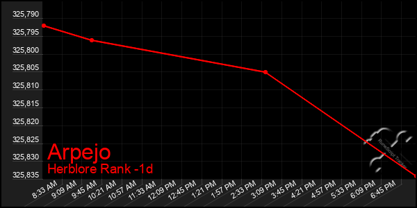 Last 24 Hours Graph of Arpejo