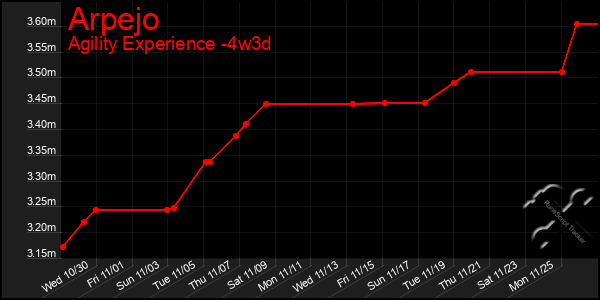 Last 31 Days Graph of Arpejo