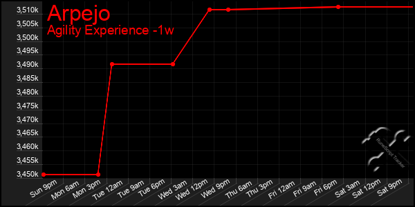 Last 7 Days Graph of Arpejo