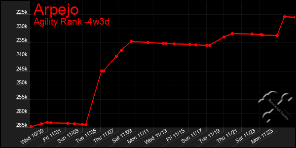 Last 31 Days Graph of Arpejo