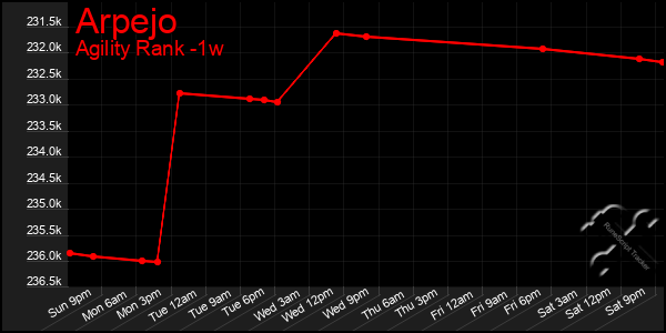 Last 7 Days Graph of Arpejo