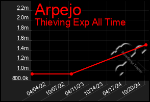 Total Graph of Arpejo