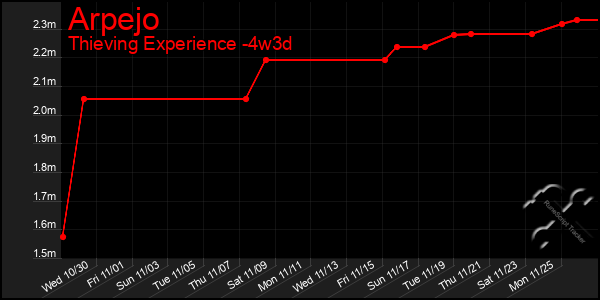 Last 31 Days Graph of Arpejo