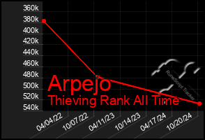 Total Graph of Arpejo