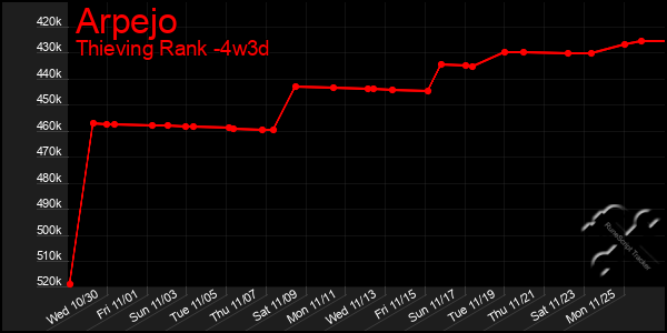 Last 31 Days Graph of Arpejo