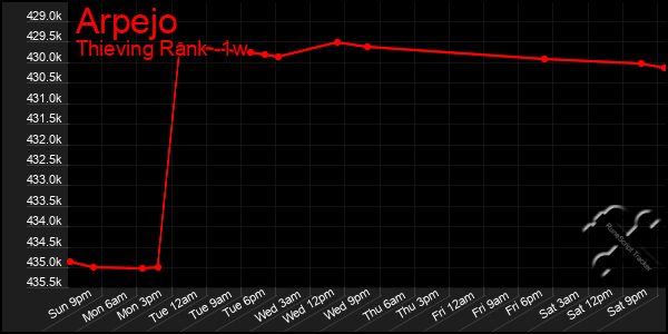 Last 7 Days Graph of Arpejo