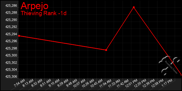 Last 24 Hours Graph of Arpejo