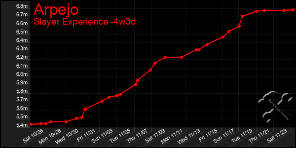 Last 31 Days Graph of Arpejo