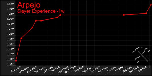 Last 7 Days Graph of Arpejo