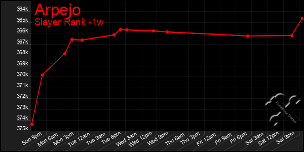 Last 7 Days Graph of Arpejo